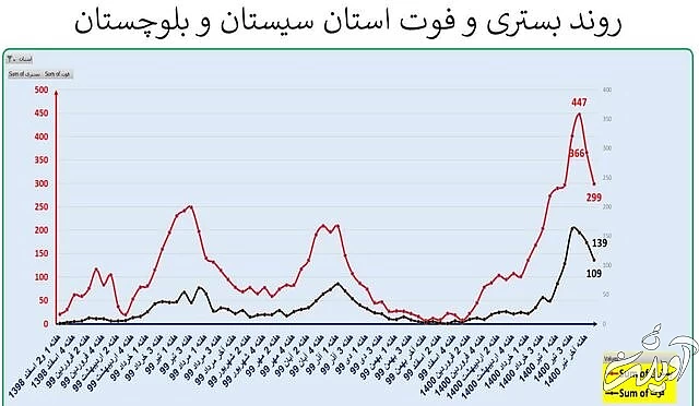 ایران در آستانه موج سهمگینتر کرونا / جدیدترین شهرهایی که قرمز شدند